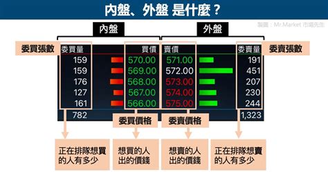 內外盤是什麼|股票內盤、外盤、五檔報價是什麼？內外盤比是什麼意思？